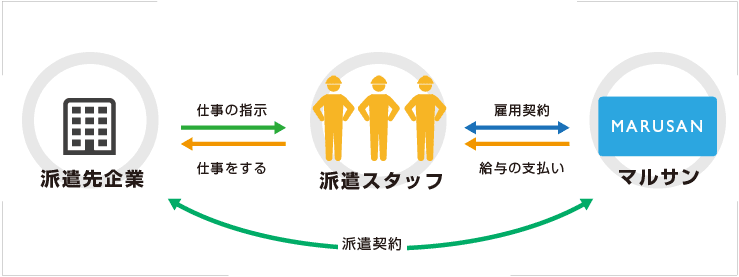 派遣の仕組み